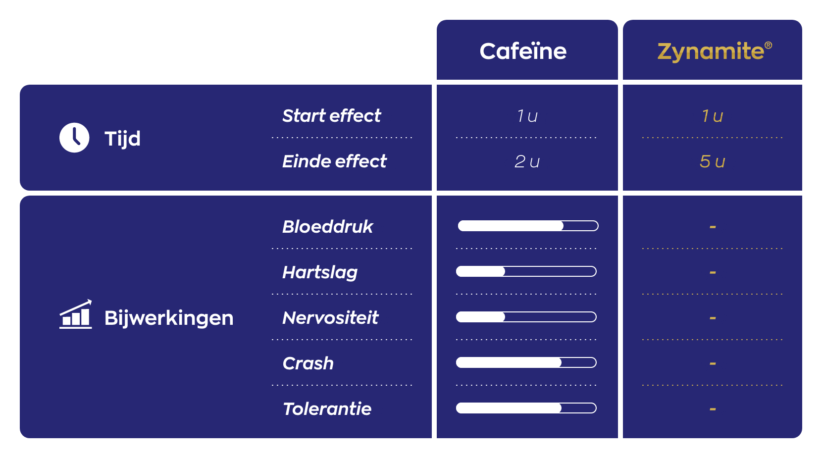 Cafeïne vs Zynamite®