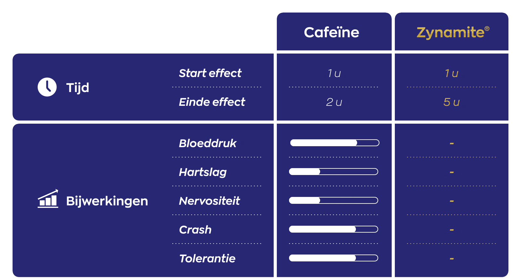 Vergelijking van effectsduur en bijwerkingen: Cafeïne versus Zynamite®