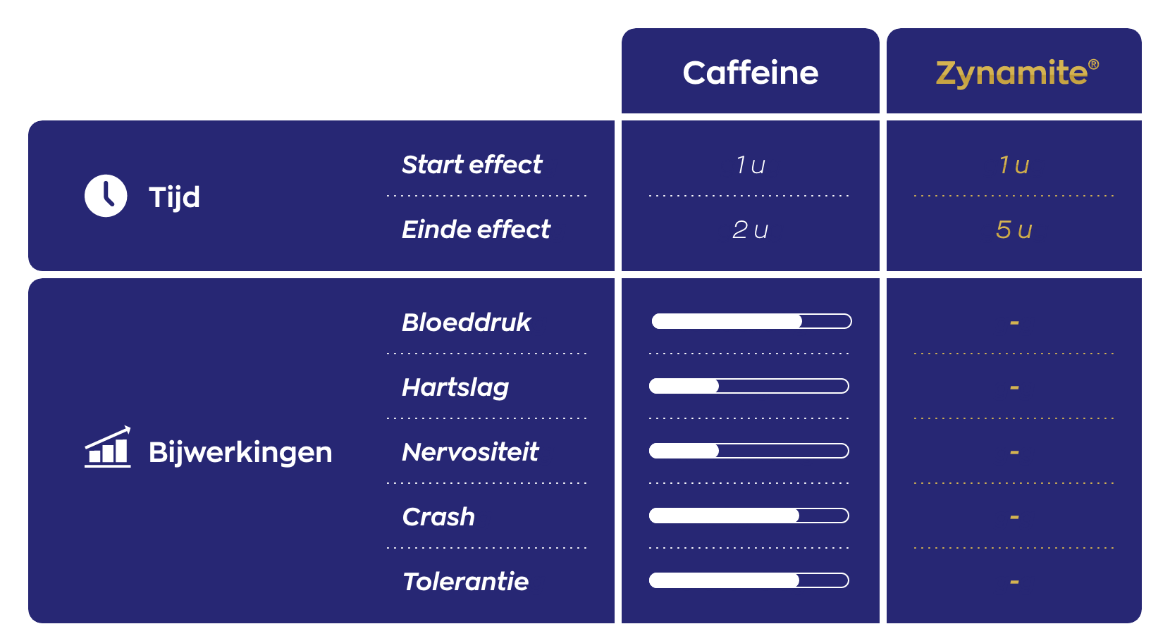 Overzicht van werkingsduur en bijwerkingen: Cafeïne vs. Zynamite®